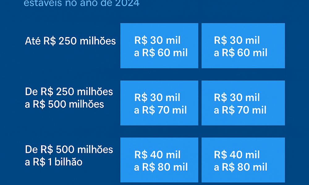 Salários de Diretores de RH no Brasil seguem estáveis pelo 2º ano consecutivo, segundo estudo da Page Executive