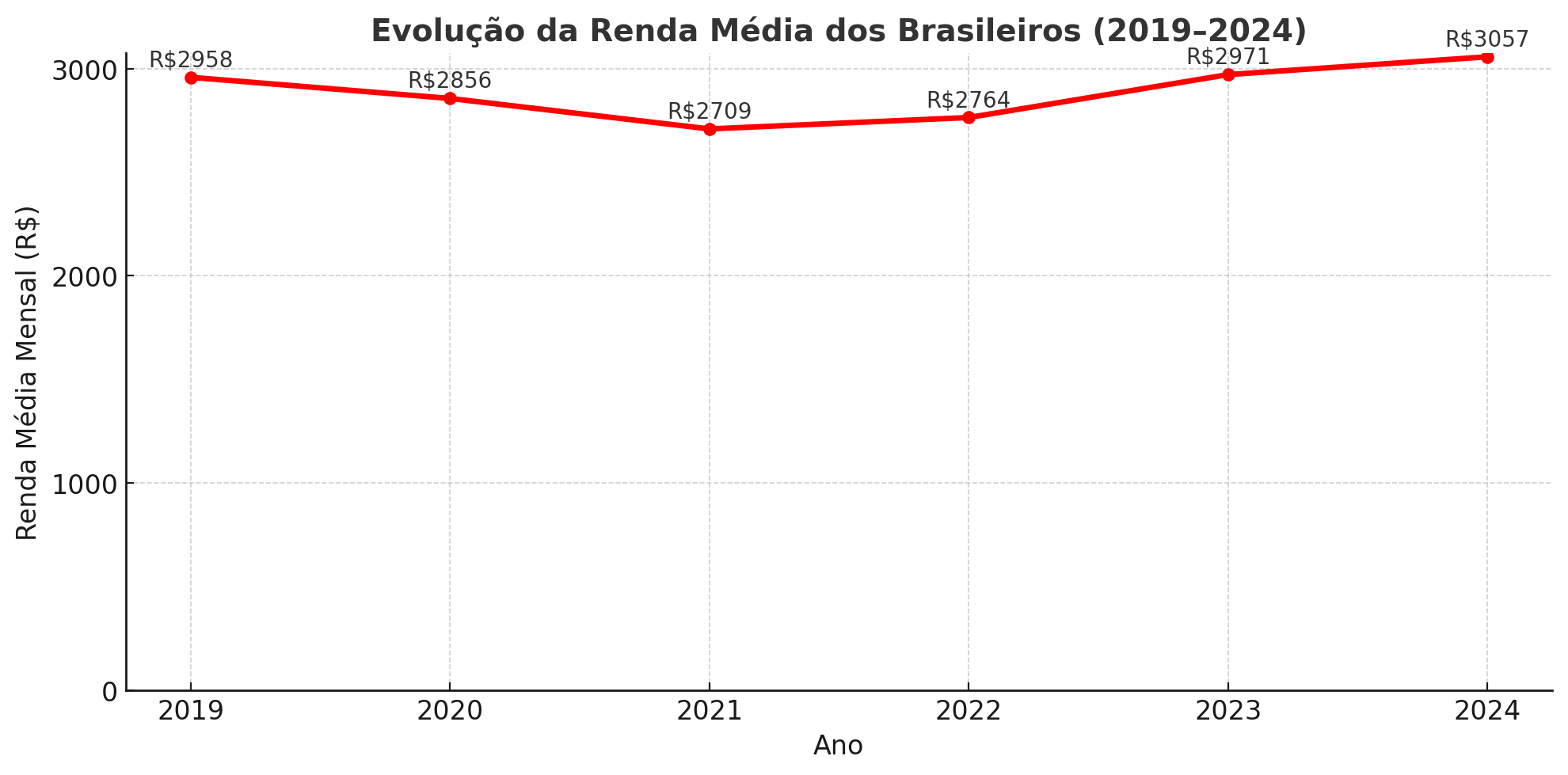 Renda dos brasileiros bate record em 2024